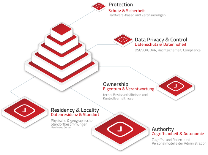 Digitale Souveränität