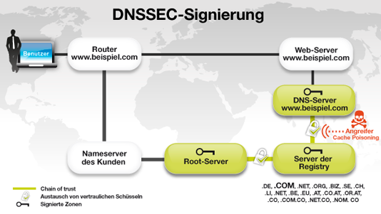 Funktionsweise von DNSSEC