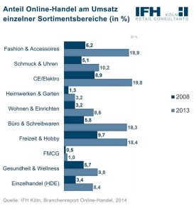 Anteil Onlinehandel